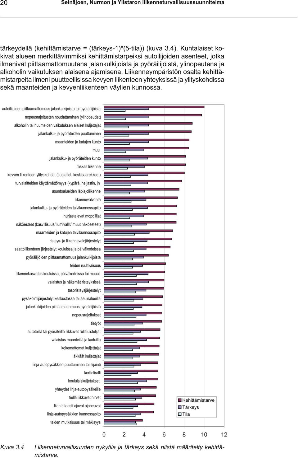 alaisena ajamisena. Liikenneympäristön osalta kehittämistarpeita ilmeni puutteellisissa kevyen liikenteen yhteyksissä ja ylityskohdissa sekä maanteiden ja kevyenliikenteen väylien kunnossa.