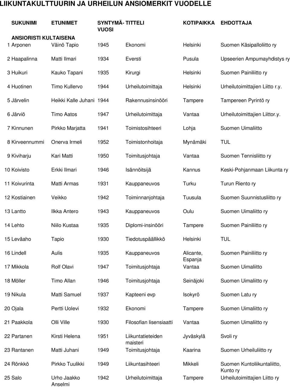 Helsinki Urheilutoimittajien Liitto r.y. 5 Järvelin Heikki Kalle Juhani 1944 Rakennusinsinööri Tampere Tampereen Pyrintö 6 Järviö Timo Aatos 1947 Urheilutoimittaja Vantaa Urheilutoimittajien Liittor.