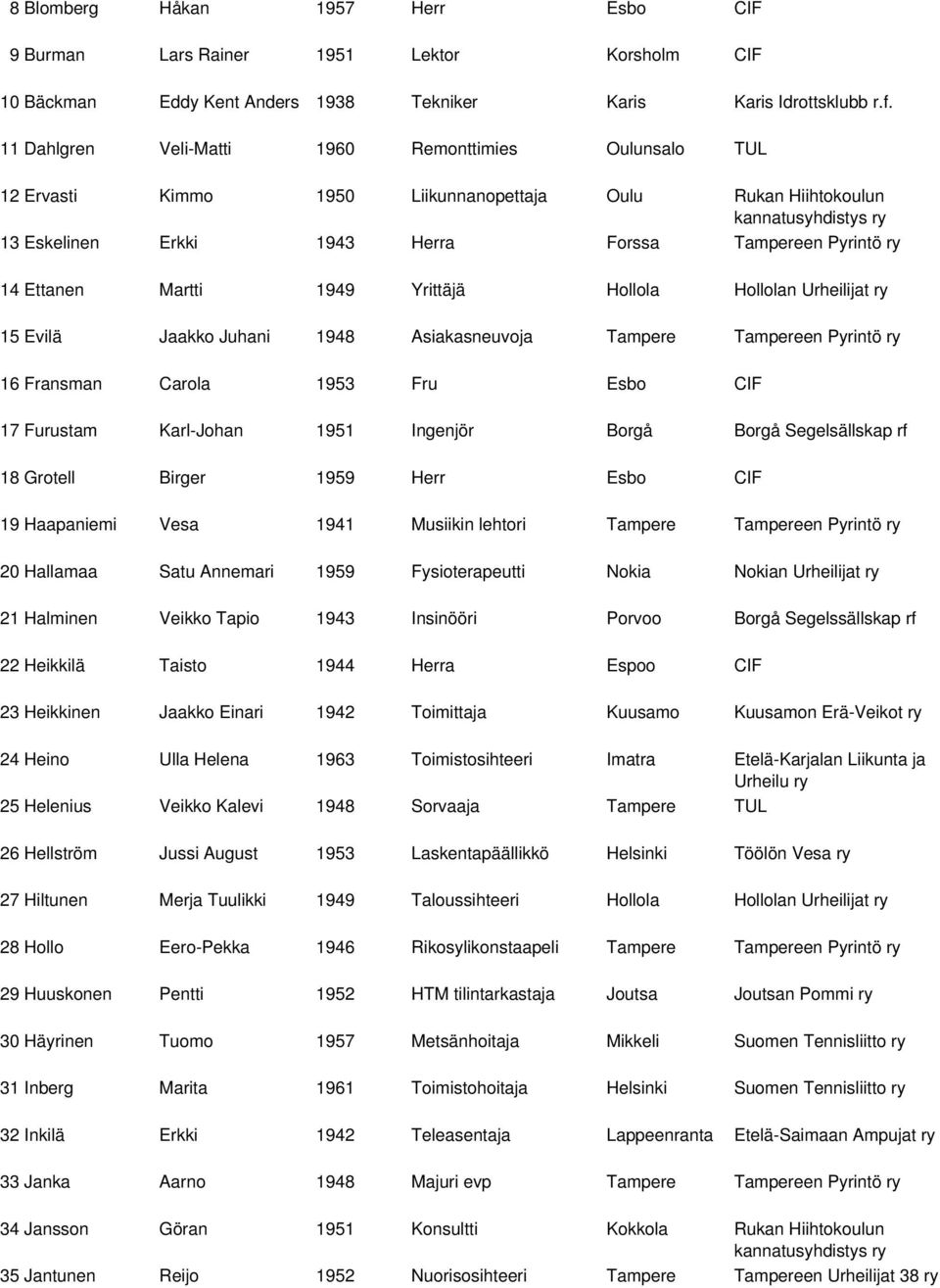 Ettanen Martti 1949 Yrittäjä Hollola Hollolan Urheilijat 15 Evilä Jaakko Juhani 1948 Asiakasneuvoja Tampere Tampereen Pyrintö 16 Fransman Carola 1953 Fru Esbo CIF 17 Furustam Karl-Johan 1951 Ingenjör