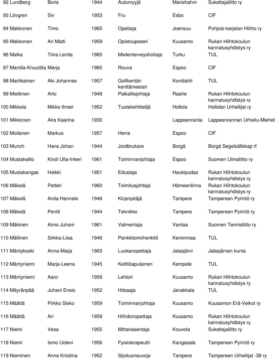 Kontilahti TUL kenttämestari 99 Miettinen Arto 1948 Paikallisjohtaja Raahe Rukan Hiihtokoulun kannatusyhdistys 100 Mikkola Mikko Ilmari 1952 Tuotekehittelijä Hollola Hollolan Urheilijat 101 Mikkonen