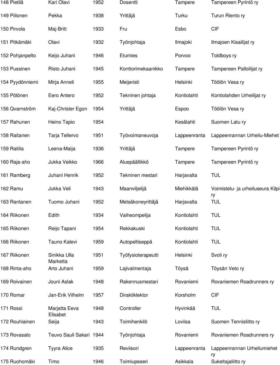 1955 Meijeristi Helsinki Töölön Vesa 155 Pölönen Eero Antero 1952 Tekninen johtaja Kontiolahti Kontiolahden Urheilijat 156 Qvarnström Kaj-Christer Egon 1954 Yrittäjä Espoo Töölön Vesa 157 Rahunen