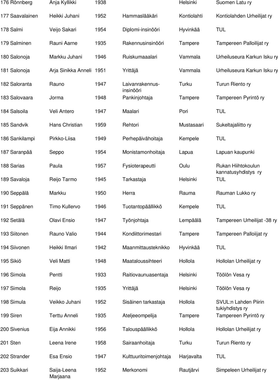 Yrittäjä Vammala Urheiluseura Karkun Isku 182 Saloranta Rauno 1947 Laivanrakennusinsinööri Turku Turun Riento 183 Salovaara Jorma 1948 Pankinjohtaja Tampere Tampereen Pyrintö 184 Salsoila Veli Antero