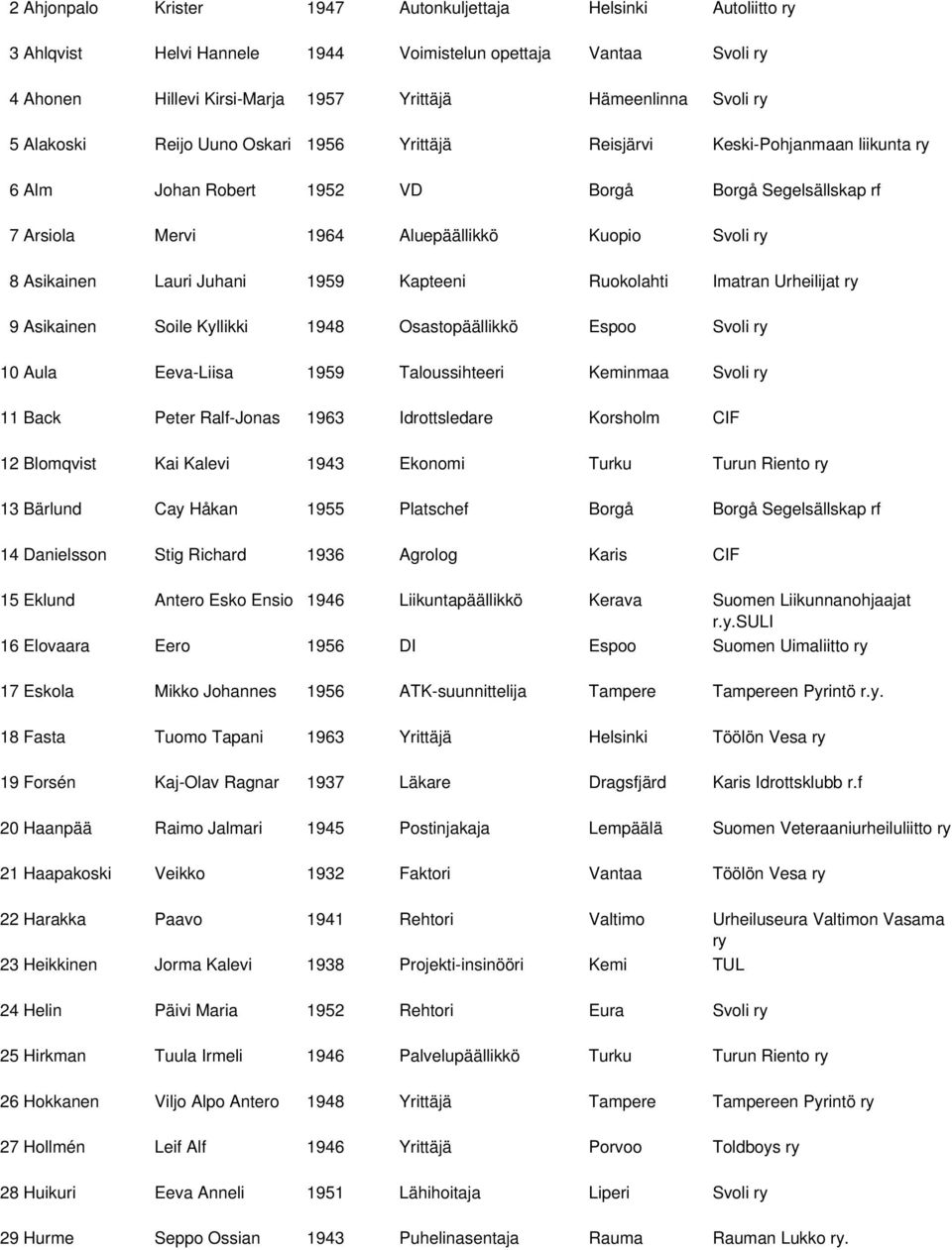 1959 Kapteeni Ruokolahti Imatran Urheilijat 9 Asikainen Soile Kyllikki 1948 Osastopäällikkö Espoo Svoli 10 Aula Eeva-Liisa 1959 Taloussihteeri Keminmaa Svoli 11 Back Peter Ralf-Jonas 1963