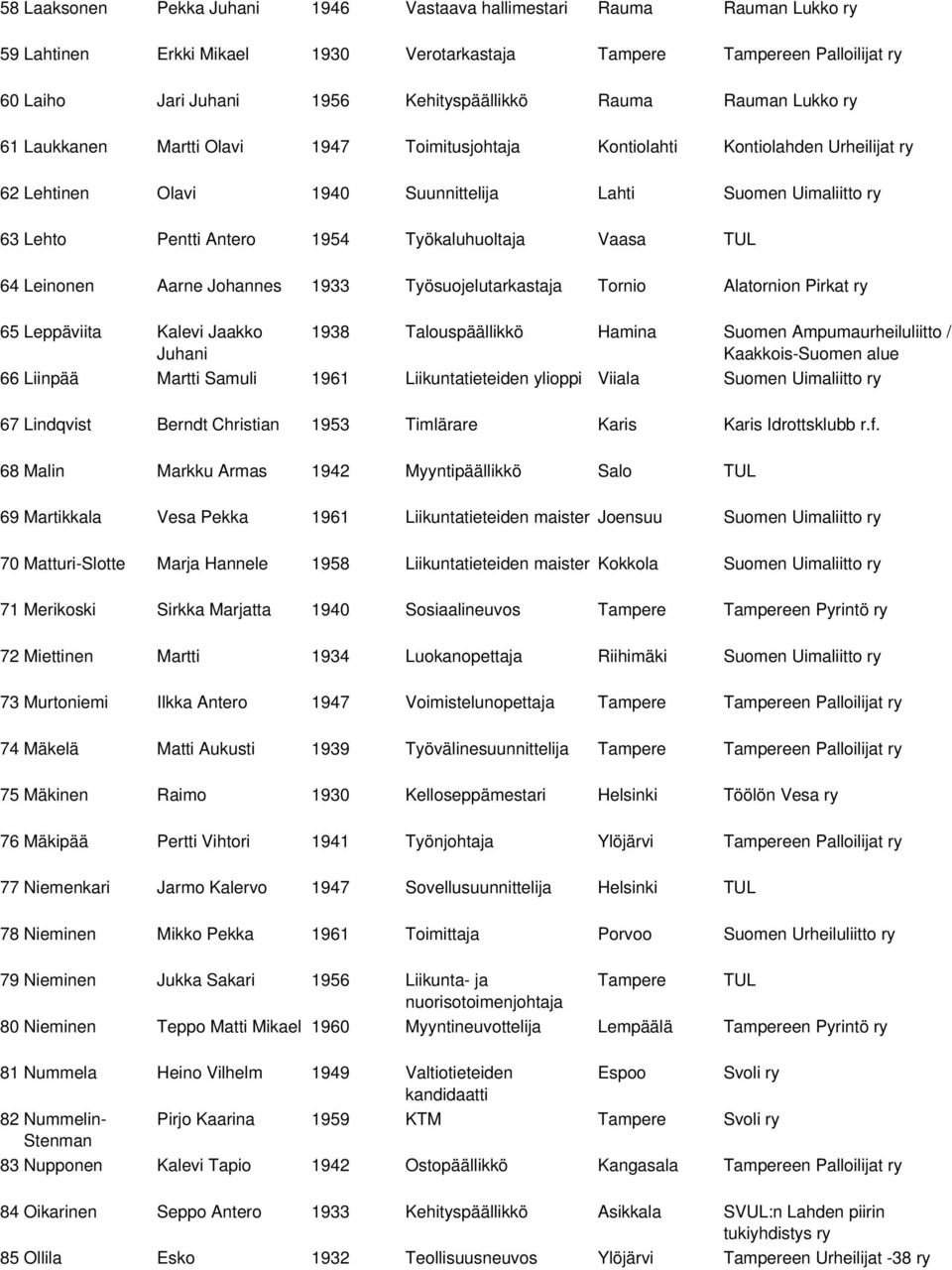 Työkaluhuoltaja Vaasa TUL 64 Leinonen Aarne Johannes 1933 Työsuojelutarkastaja Tornio Alatornion Pirkat 65 Leppäviita Kalevi Jaakko Juhani 1938 Talouspäällikkö Hamina Suomen Ampumaurheiluliitto /