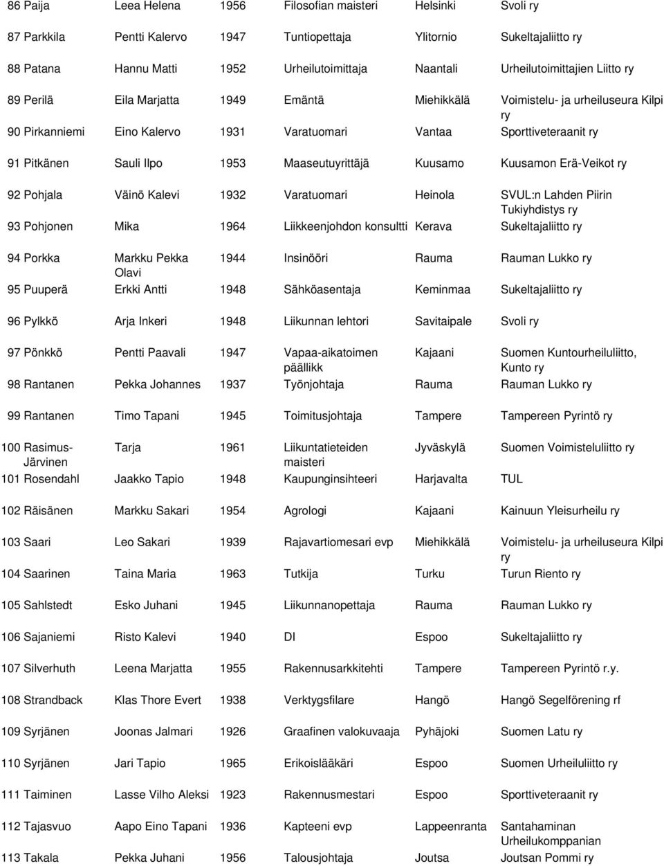 Ilpo 1953 Maaseutuyrittäjä Kuusamo Kuusamon Erä-Veikot 92 Pohjala Väinö Kalevi 1932 Varatuomari Heinola SVUL:n Lahden Piirin Tukiyhdistys 93 Pohjonen Mika 1964 Liikkeenjohdon konsultti Kerava