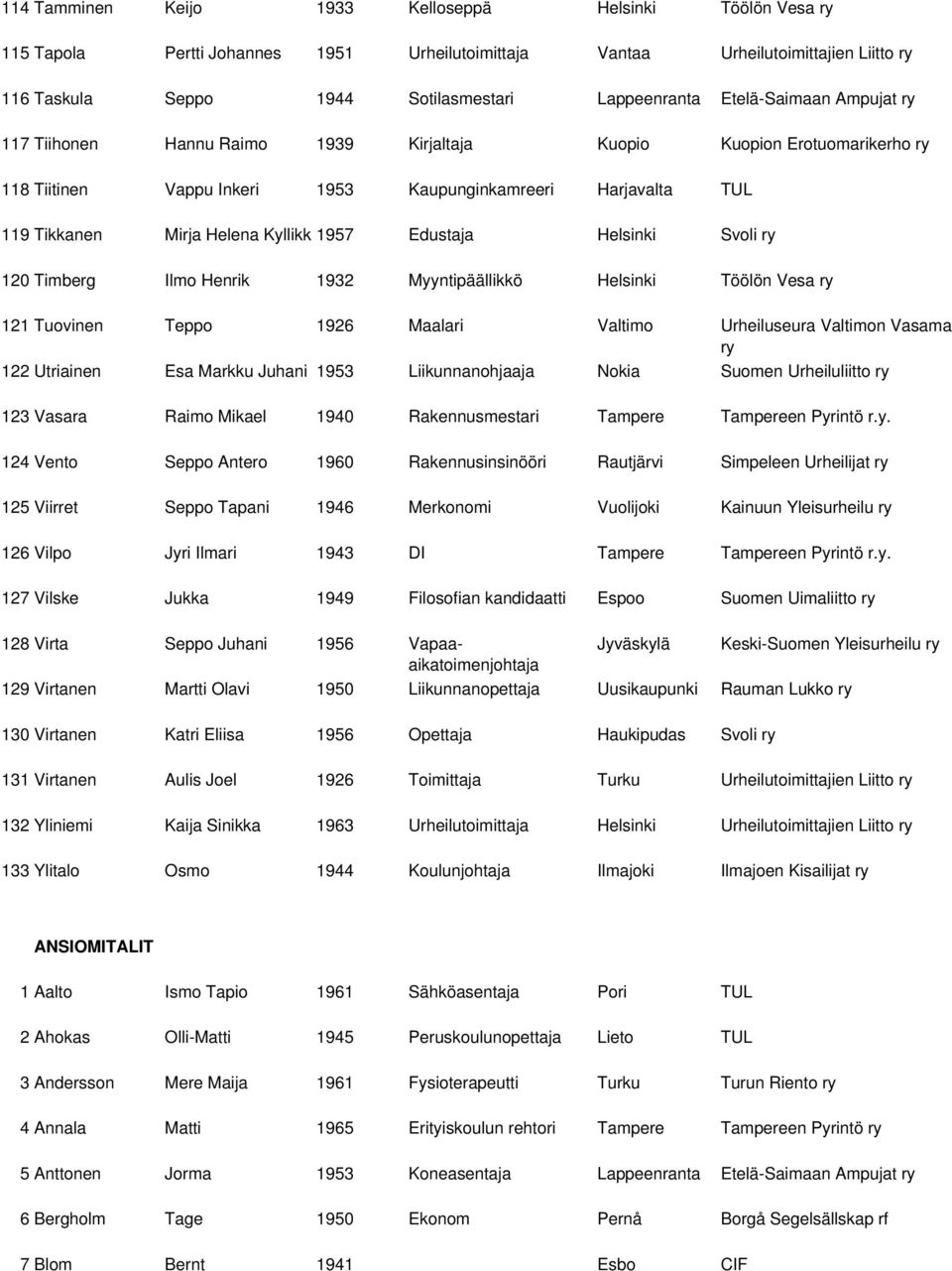 Edustaja Helsinki Svoli 120 Timberg Ilmo Henrik 1932 Myyntipäällikkö Helsinki Töölön Vesa 121 Tuovinen Teppo 1926 Maalari Valtimo Urheiluseura Valtimon Vasama 122 Utriainen Esa Markku Juhani 1953