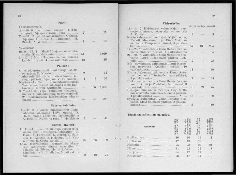 . erotuomarikurssit Pitäjänmäellä, ohjaajana P. Vuorio... 2 Joulukuulla jääpallo erotuomarikurssi Helsingin piirissä, ohjaajana Y. Tuhkunen.