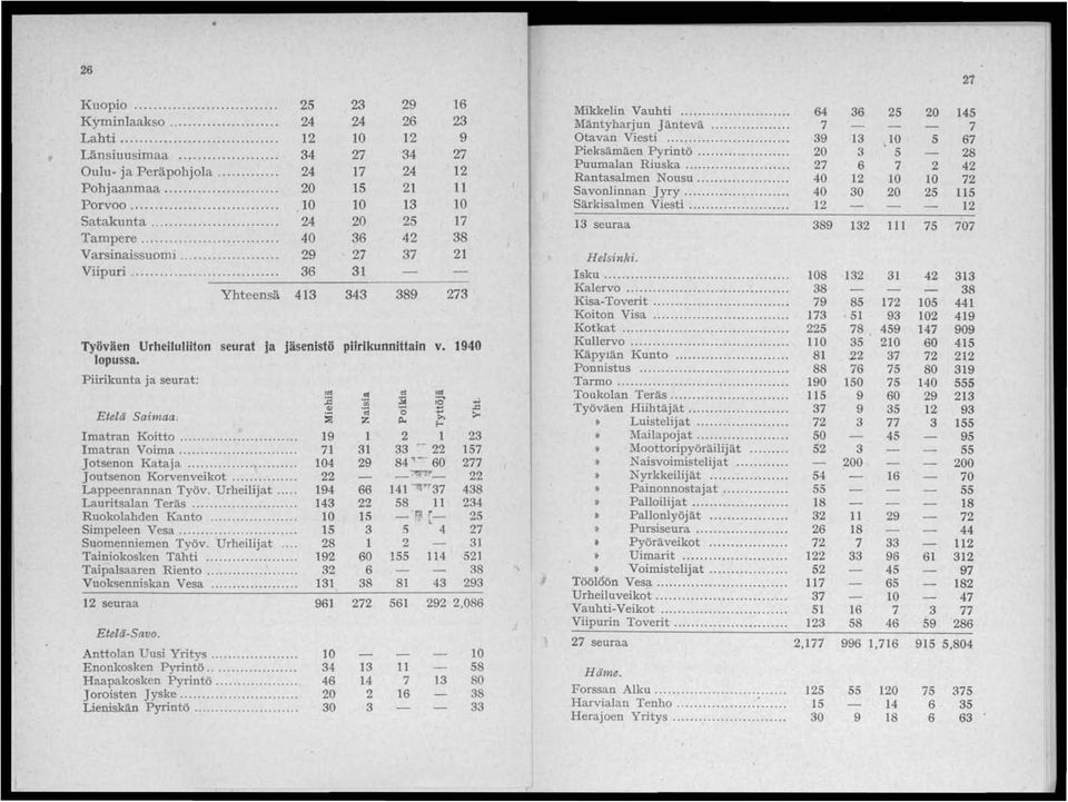 ...... 40 25 1 Porvoo........ 13 Särkisalmen Viesti... 12 12 Satakunta........... 24 25 17 13 seuraa 389 132 111 75 707 Tampere... 40 36 42 38 Varsinaissuorni........... 29 27 37 21 Helsinki. Viipuri.