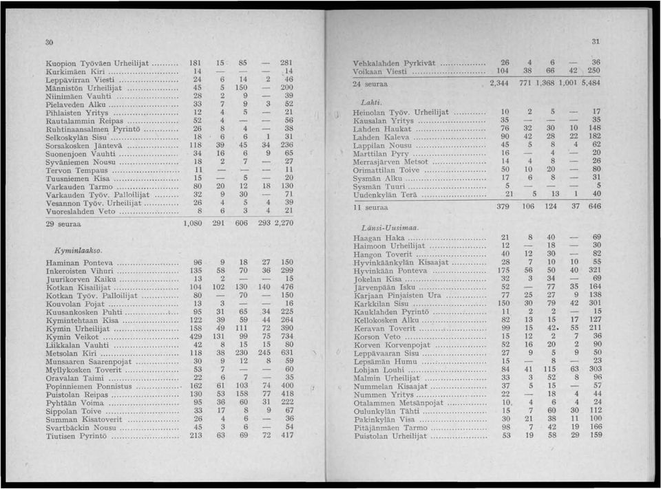 Urheilijat.... 2 5 17 Rautalammin Reipas... 52 4 56 Kausalan Yritys.... 35 35 Ruhtinaansalmen Pyrintö... 26 8 4 38 Lahden Haukat...... 76 32 148 Selkosky1än Sisu... 6 6 1 31 Lahden Kaleva.