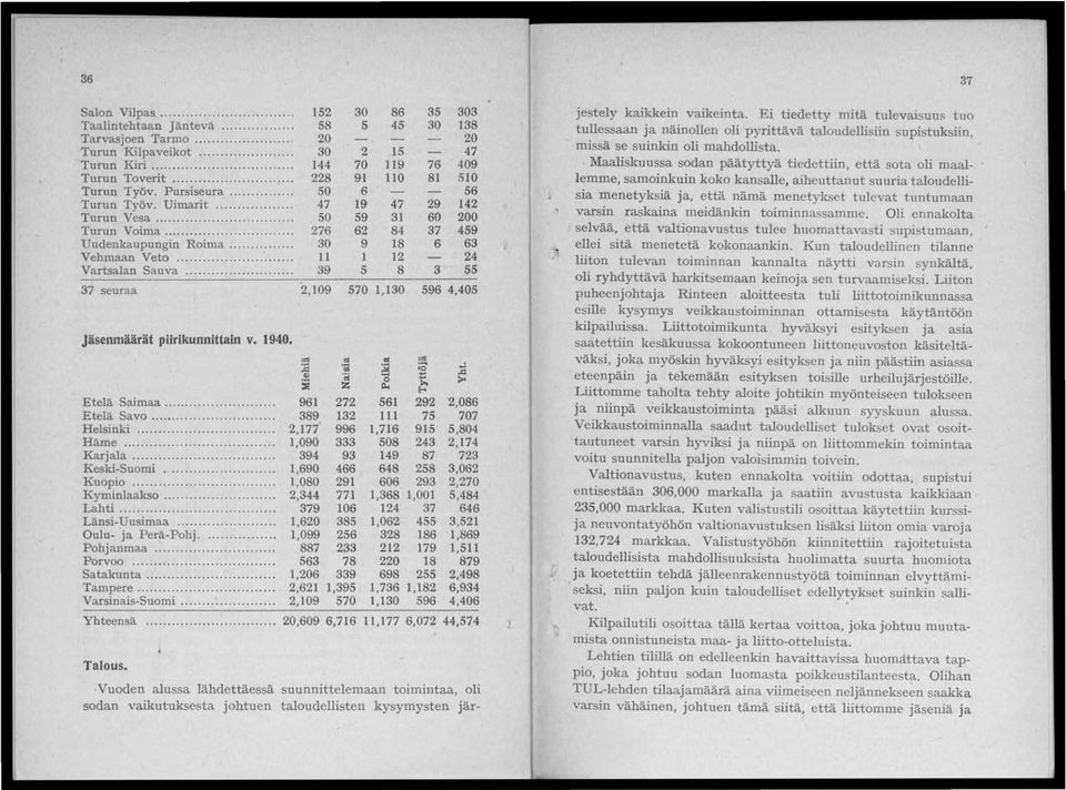 .. 11 1 12 24 Vartsalan Sauva............ 39 5 8 3 55 37 seuraa 2,9 570 1,1 596 4,405 Jäsenmäärät plirikunnittain v. 1940.,... ~.. ~ :E.,.. ; '0... :::l 0 :i z ~ >- ~ E-< Etelä Saimaa.