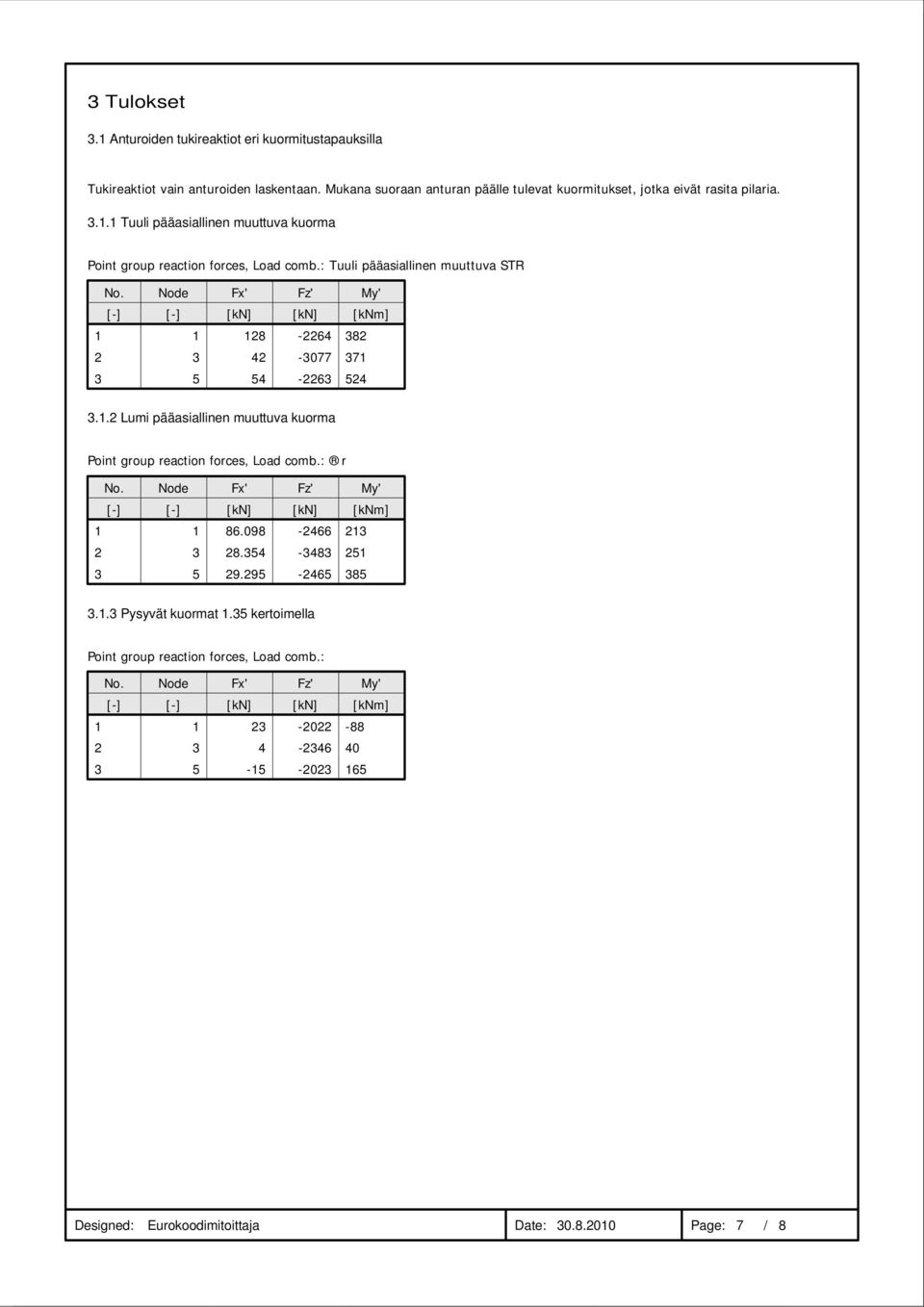: r No. Node Fx' Fz' My' [-] 1 2 [-] 1 3 [kn] 86.098 28.354 [kn] -2466-3483 [knm] 213 251 3 5 29.295-2465 385 3.1.3 Pysyvät kuormat 1.35 kertoimella Point group reaction forces, Load comb.: No.