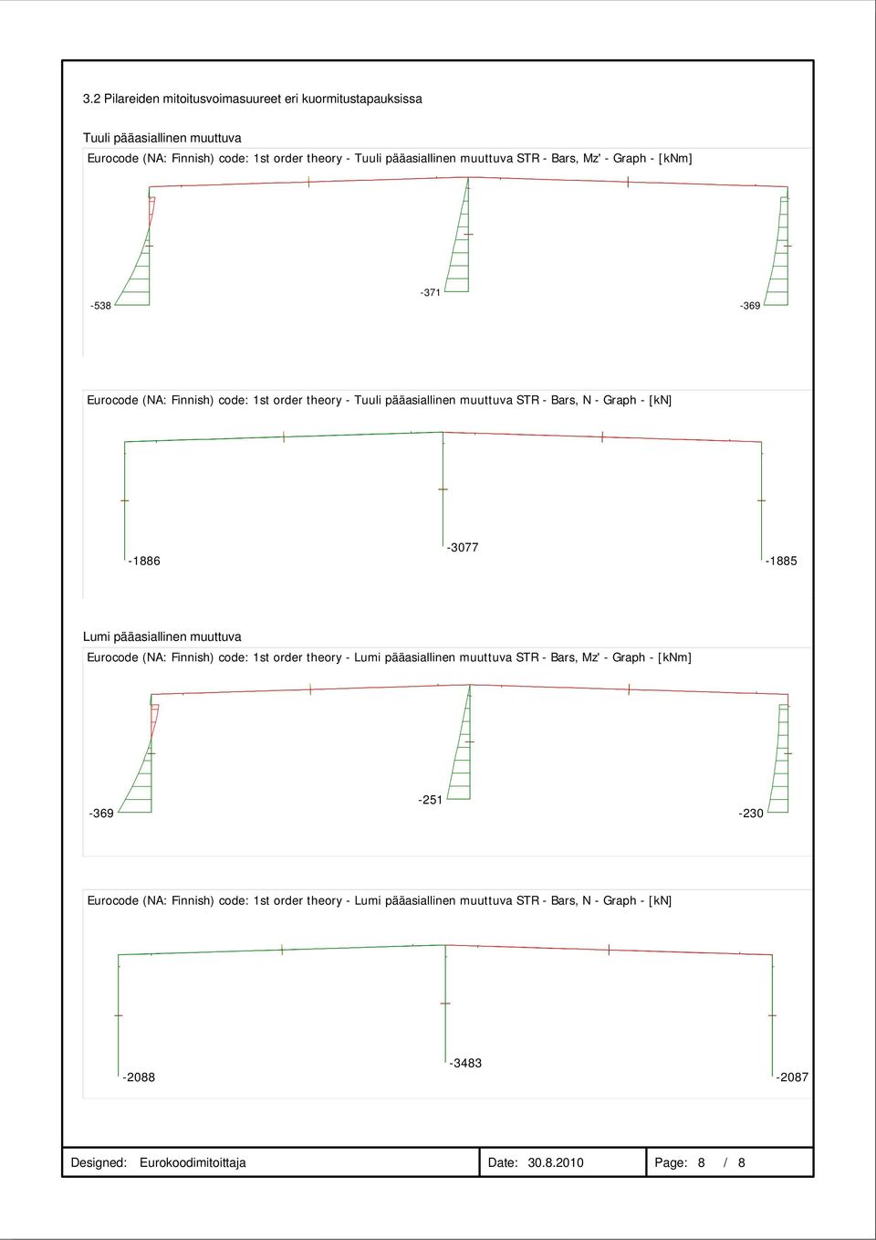 -1885 Lumi pääasiallinen muuttuva Eurocode (NA: Finnish) code: 1st order theory - Lumi pääasiallinen muuttuva STR - Bars, Mz' - Graph - [knm] -369-251 -230 Eurocode