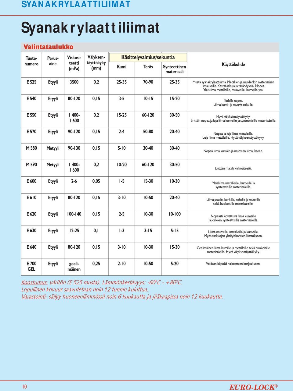 E 540 Etyyli 80-120 0,15 3-5 10-15 15-20 Todella nopea. Liima kumi- ja muoviseoksille. E 550 Etyyli 1 400-1 600 0,2 15-25 60-120 30-50 Hyvä välyksientäyttökyky.