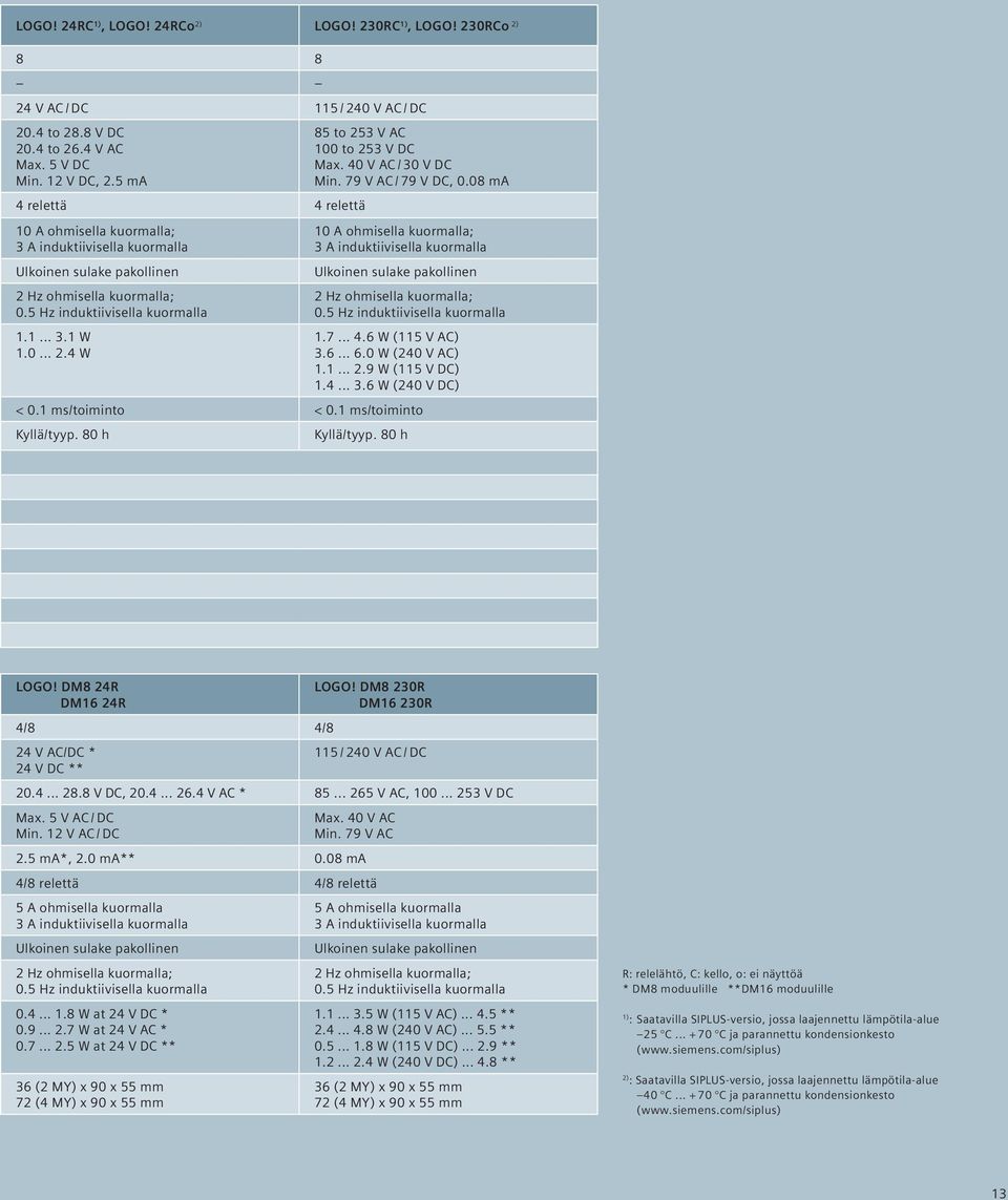 40 V AC / 30 V DC Min. 79 V AC / 79 V DC, 0.08 ma 10 A ohmisella kuormalla; 3 A induktiivisella kuormalla Ulkoinen sulake pakollinen 2 Hz ohmisella kuormalla; 0.5 Hz induktiivisella kuormalla 1.7... 4.