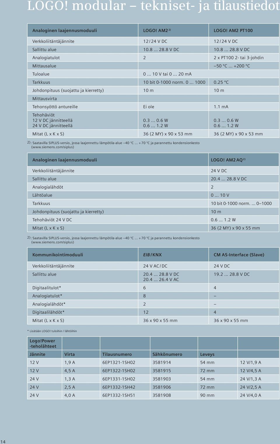 25 ºC Johdonpituus (suojattu ja kierretty) 10 m 10 m Mittausvirta Tehonsyöttö antureille Ei ole 1.1 ma Tehohäviöt 12 V DC jännitteellä 24 V DC jännitteellä 0.3... 0.6 W 0.6... 1.2 W 0.3... 0.6 W 0.6... 1.2 W Mitat (L x K x S) 36 (2 MY) x 90 x 53 mm 36 (2 MY) x 90 x 53 mm 2): Saatavilla SIPLUS-versio, jossa laajennettu lämpötila-alue 40 C.