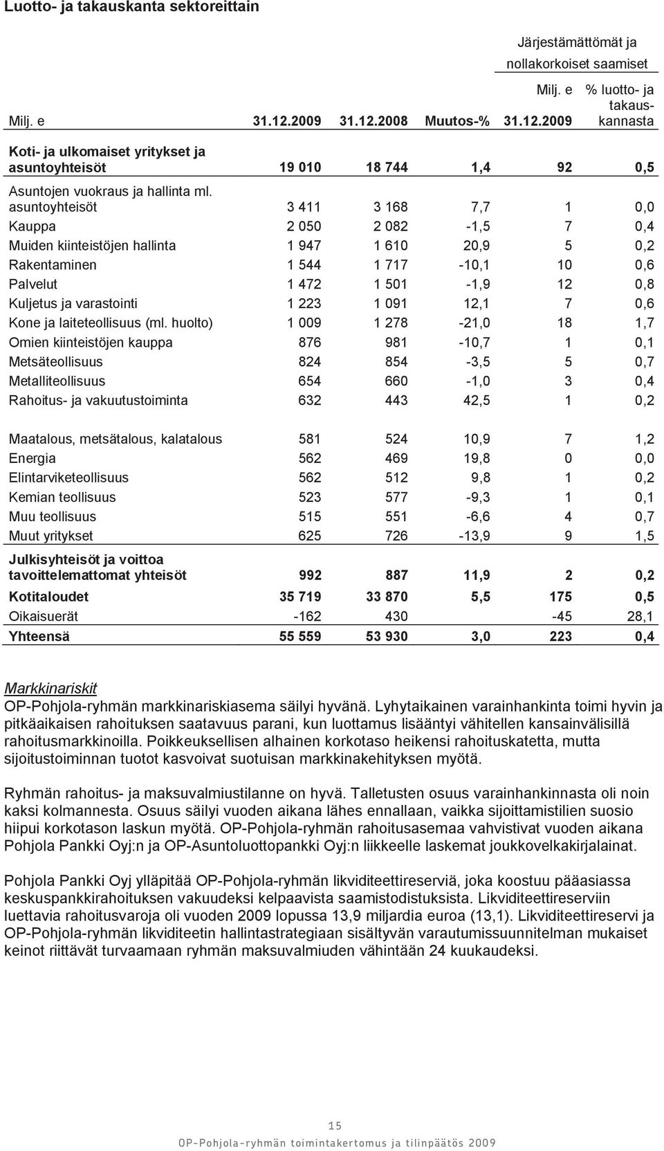 asuntoyhteisöt 3 411 3 168 7,7 1 0,0 Kauppa 2 050 2 082-1,5 7 0,4 Muiden kiinteistöjen hallinta 1 947 1 610 20,9 5 0,2 Rakentaminen 1 544 1 717-10,1 10 0,6 Palvelut 1 472 1 501-1,9 12 0,8 Kuljetus ja