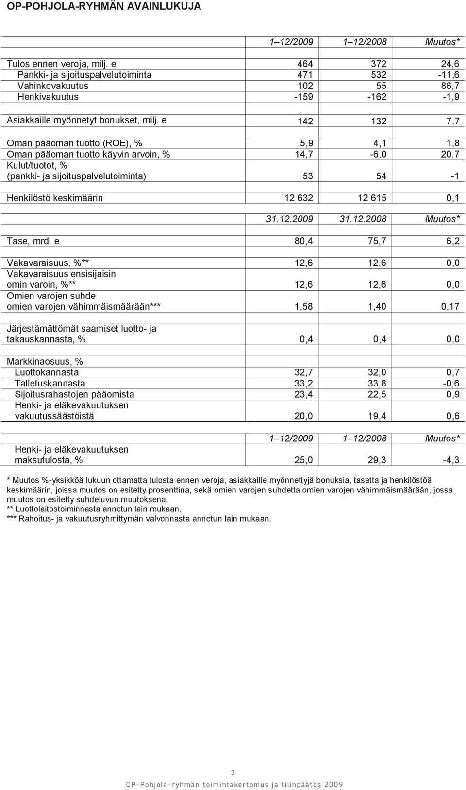 e 142 132 7,7 Oman pääoman tuotto (ROE), % 5,9 4,1 1,8 Oman pääoman tuotto käyvin arvoin, % 14,7-6,0 20,7 Kulut/tuotot, % (pankki- ja sijoituspalvelutoiminta) 53 54-1 Henkilöstö keskimäärin 12 632 12