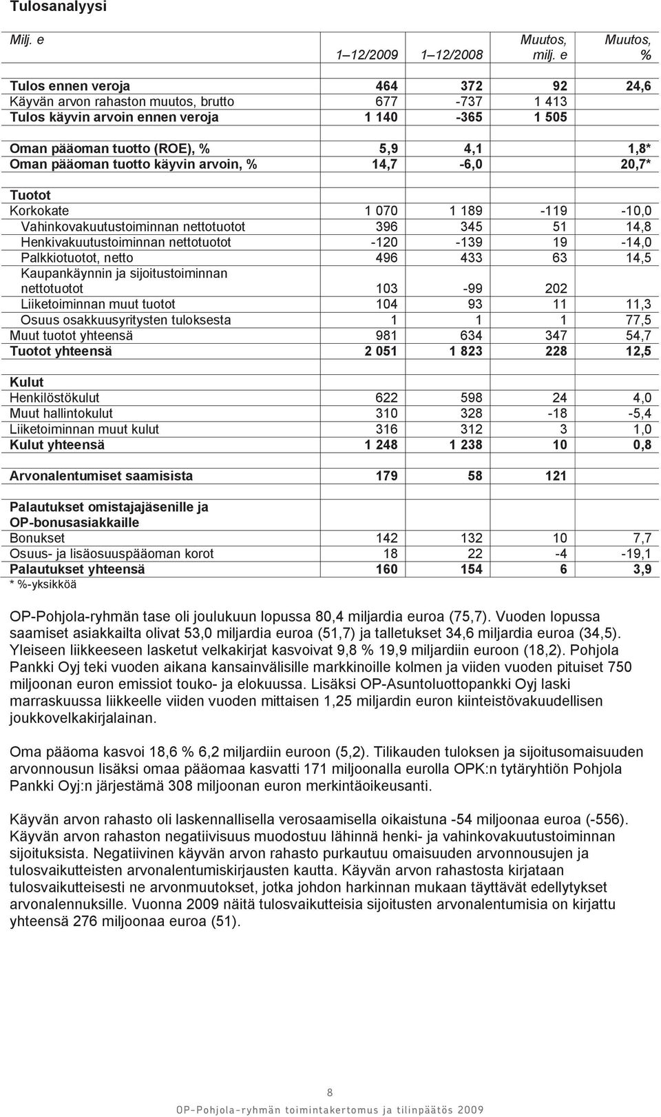 pääoman tuotto käyvin arvoin, % 14,7-6,0 20,7* Tuotot Korkokate 1 070 1 189-119 -10,0 Vahinkovakuutustoiminnan nettotuotot 396 345 51 14,8 Henkivakuutustoiminnan nettotuotot -120-139 19-14,0