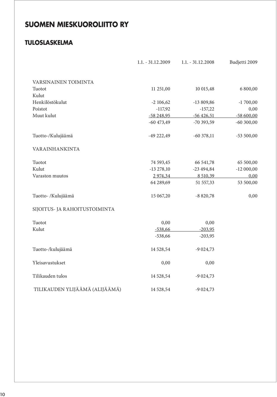 2008 Budjetti 2009 VARSINAINEN TOIMINTA Tuotot 11 251,00 10 015,48 6 800,00 Kulut Henkilöstökulut -2 106,62-13 809,86-1 700,00 Poistot -117,92-157,22 0,00 Muut kulut -58 248,95-56 426,51-58
