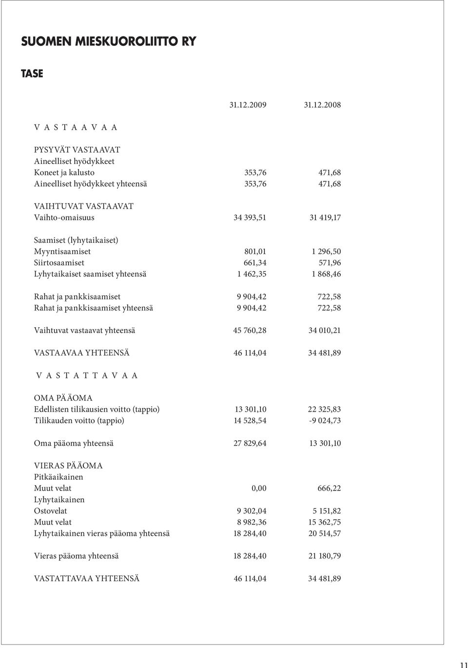 2008 V A S T A A V A A PYSYVÄT VASTAAVAT Aineelliset hyödykkeet Koneet ja kalusto 353,76 471,68 Aineelliset hyödykkeet yhteensä 353,76 471,68 VAIHTUVAT VASTAAVAT Vaihto-omaisuus 34 393,51 31 419,17