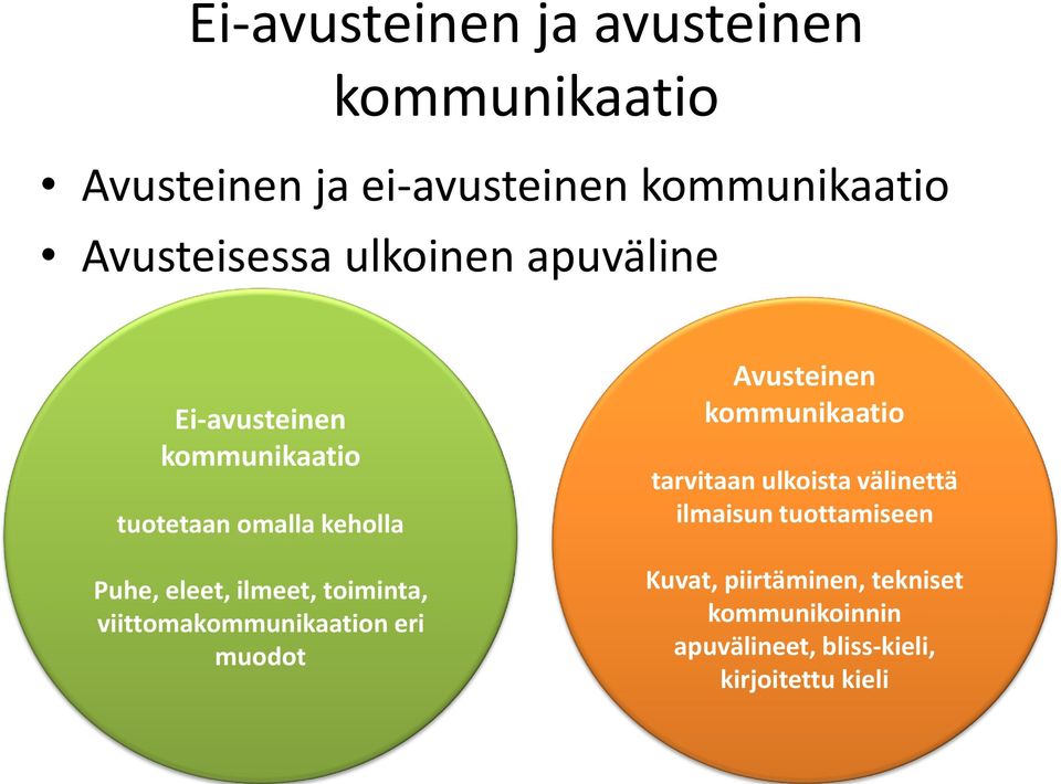 toiminta, viittomakommunikaation eri muodot Avusteinen kommunikaatio tarvitaan ulkoista välinettä