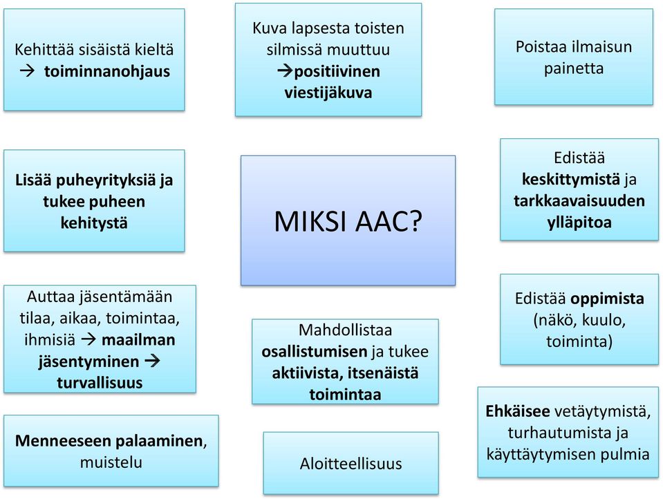 Edistää keskittymistä ja tarkkaavaisuuden ylläpitoa Auttaa jäsentämään tilaa, aikaa, toimintaa, ihmisiä maailman jäsentyminen