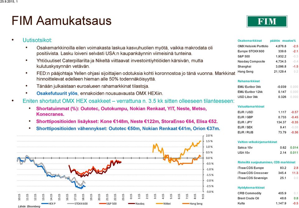 Yhtiöuutiset Caterpillarilta ja Nikeltä viittaavat investointiyhtiöiden kärsivän, mutta kulutuskysynnän vetävän. FED:n pääjohtaja Yellen ohjasi sijoittajien odotuksia kohti koronnostoa jo tänä vuonna.