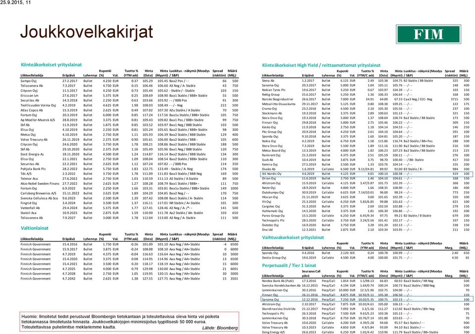 15 106.46 106.60 A3 Neg / A- Stable 43 750 Citycon Oyj 11.5.2017 Bullet 4.250 EUR 0.73 105.44 105.62 - Stable / - Stable 103 150 Ericsson Lm 27.6.2017 Bullet 5.375 EUR 0.25 108.69 108.