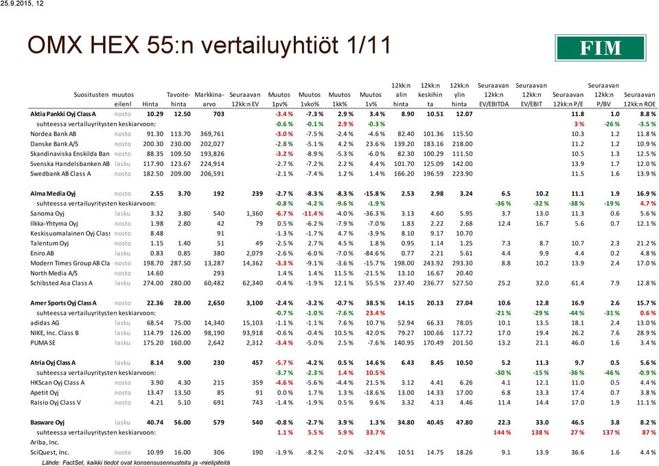 0 % -7.5 % -2.4 % -4.6 % 82.40 101.36 115.50 10.3 1.2 11.8 % Danske Bank A/S nosto 200.30 230.00 202,027-2.8 % -5.1 % 4.2 % 23.6 % 139.20 183.16 218.00 11.2 1.2 10.