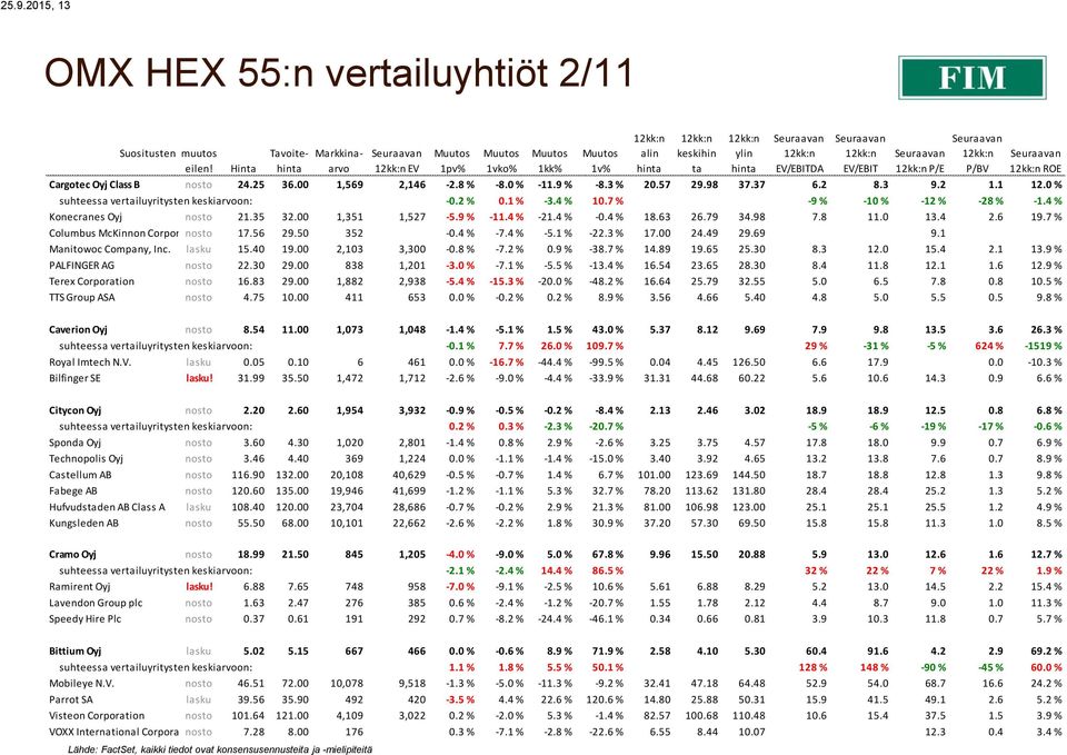 4 % Konecranes Oyj nosto 21.35 32.00 1,351 1,527-5.9 % -11.4 % -21.4 % -0.4 % 18.63 26.79 34.98 7.8 11.0 13.4 2.6 19.7 % Columbus McKinnon Corporation nosto 17.56 29.50 352-0.4 % -7.4 % -5.1 % -22.