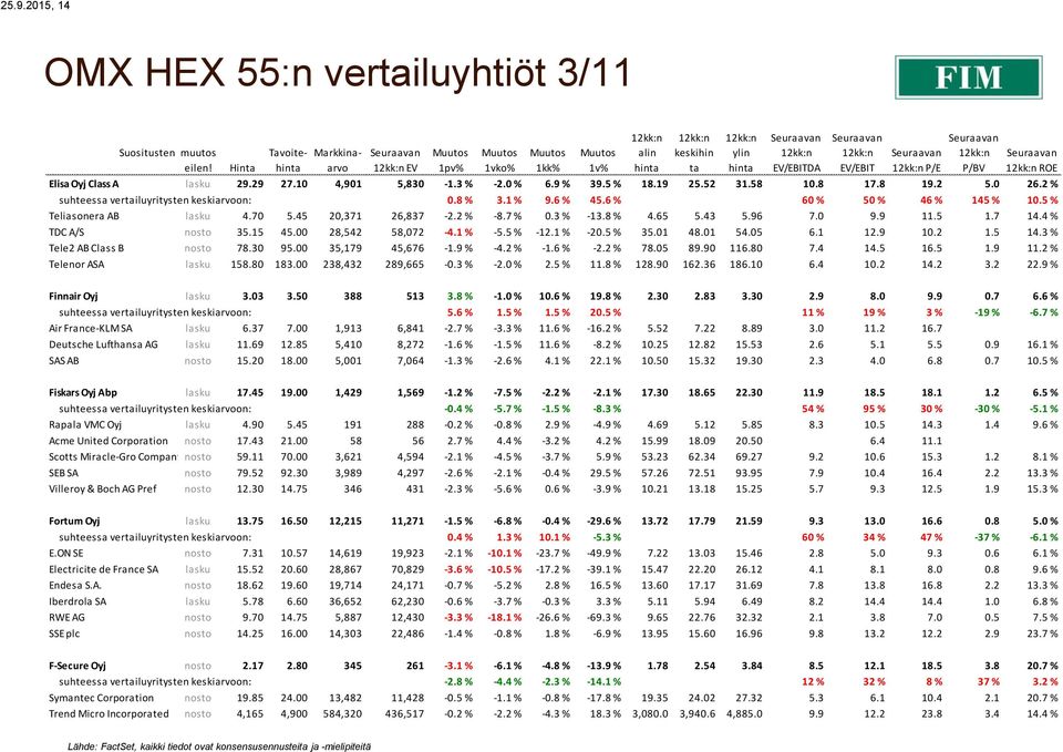 5 % Teliasonera AB lasku 4.70 5.45 20,371 26,837-2.2 % -8.7 % 0.3 % -13.8 % 4.65 5.43 5.96 7.0 9.9 11.5 1.7 14.4 % TDC A/S nosto 35.15 45.00 28,542 58,072-4.1 % -5.5 % -12.1 % -20.5 % 35.01 48.01 54.