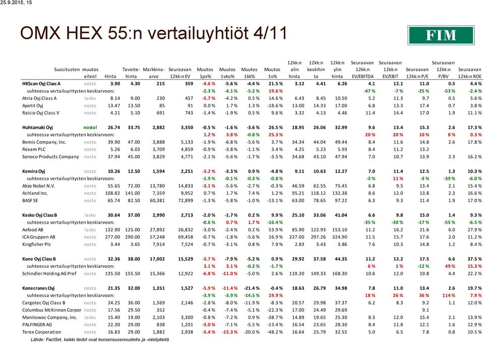 4 % Atria Oyj Class A lasku 8.14 9.00 230 457-5.7 % -4.2 % 0.5 % 14.6 % 6.43 8.45 10.50 5.2 11.3 9.7 0.5 5.6 % Apetit Oyj nosto 13.47 13.50 85 91 0.0 % 1.7 % 1.3 % -18.6 % 13.00 14.33 17.00 6.8 13.