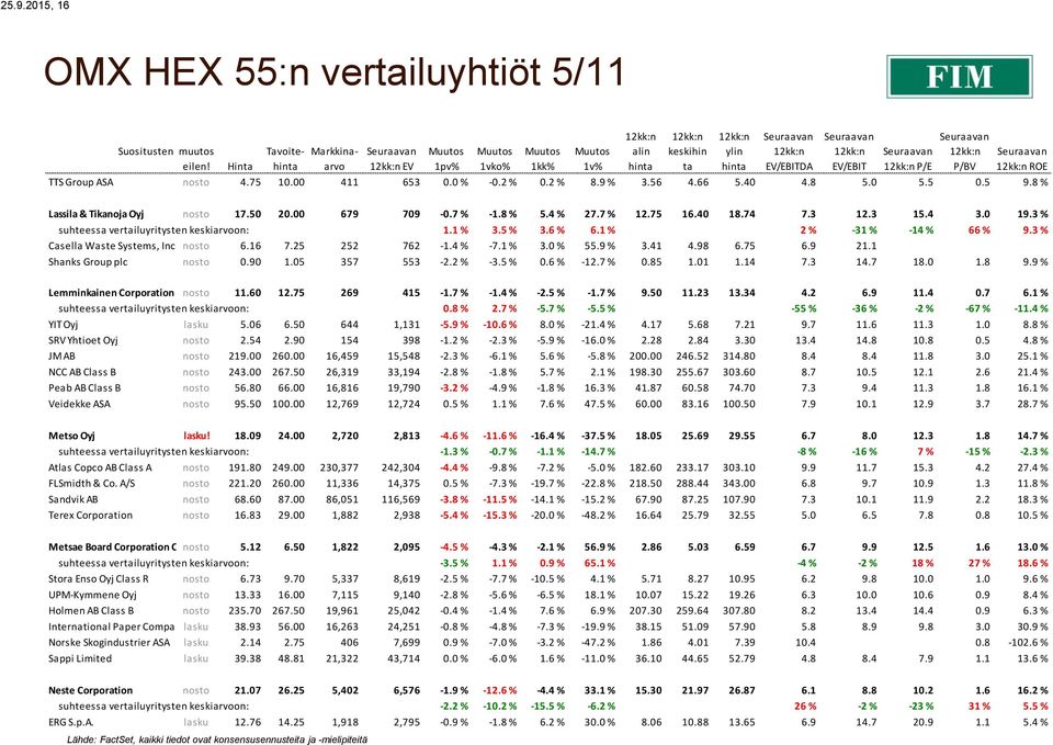 3 % suhteessa vertailuyritysten keskiarvoon: 1.1 % 3.5 % 3.6 % 6.1 % 2 % -31 % -14 % 66 % 9.3 % Casella Waste Systems, Inc. Class nosto A 6.16 7.25 252 762-1.4 % -7.1 % 3.0 % 55.9 % 3.41 4.98 6.75 6.