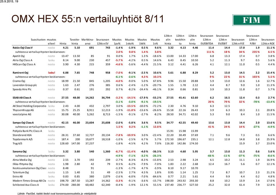 50 85 91 0.0 % 1.7 % 1.3 % -18.6 % 13.00 14.33 17.00 6.8 13.3 17.4 0.7 3.8 % Atria Oyj Class A lasku 8.14 9.00 230 457-5.7 % -4.2 % 0.5 % 14.6 % 6.43 8.45 10.50 5.2 11.3 9.7 0.5 5.