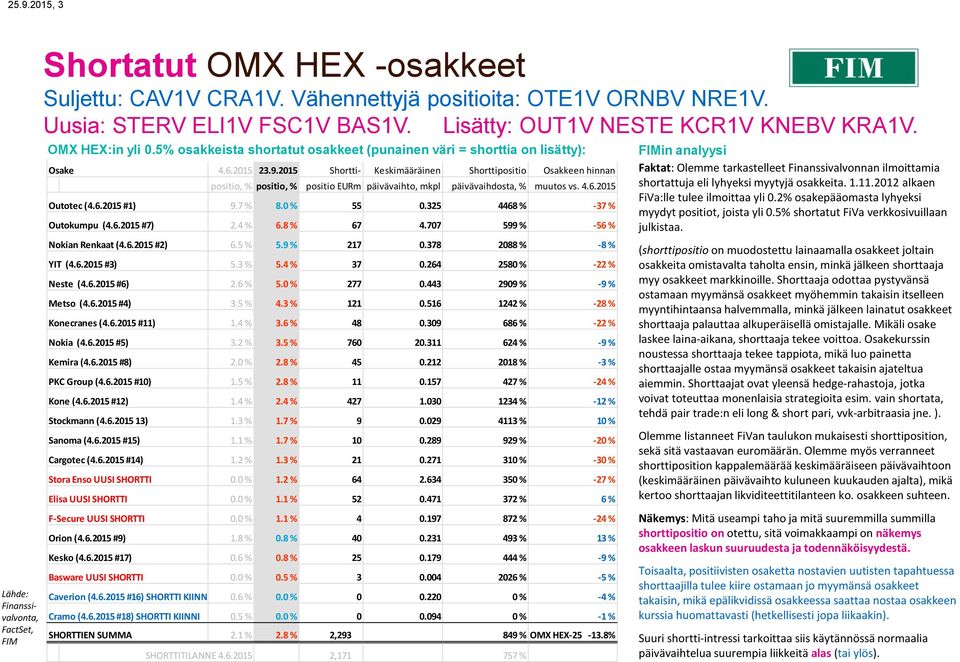 2015 Shortti- Keskimääräinen Shorttipositio Osakkeen hinnan positio, % positio, % positio EURm päivävaihto, mkpl päivävaihdosta, % muutos vs. 4.6.2015 Outotec (4.6.2015 #1) 9.7 % 8.0 % 55 0.