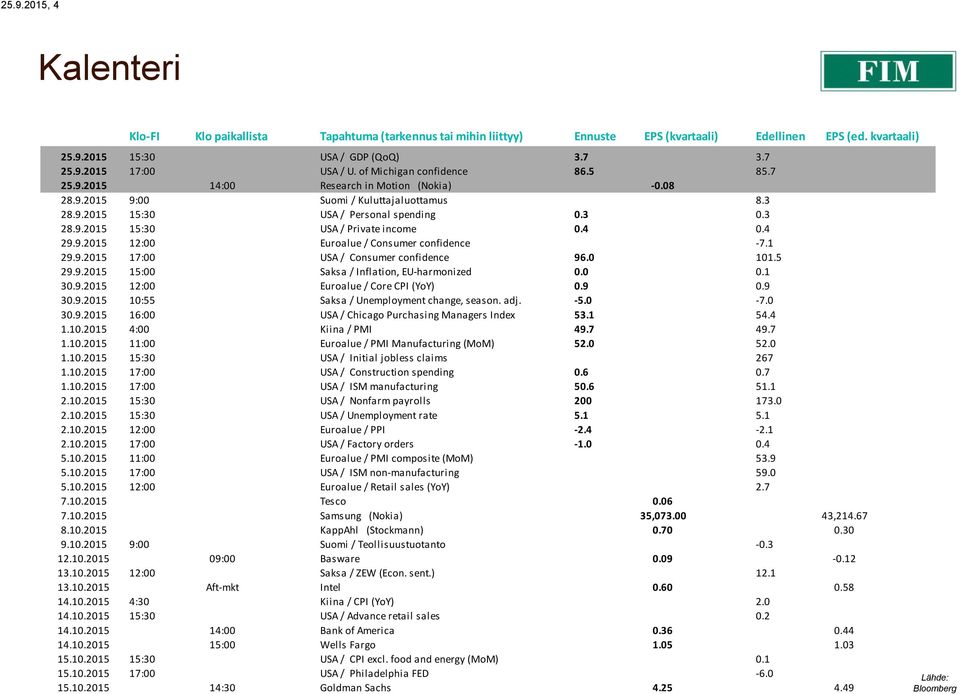 4 0.4 29.9.2015 12:00 Euroalue / Consumer confidence -7.1 29.9.2015 17:00 USA / Consumer confidence 96.0 101.5 29.9.2015 15:00 Saksa / Inflation, EU-harmonized 0.0 0.1 30.9.2015 12:00 Euroalue / Core CPI (YoY) 0.
