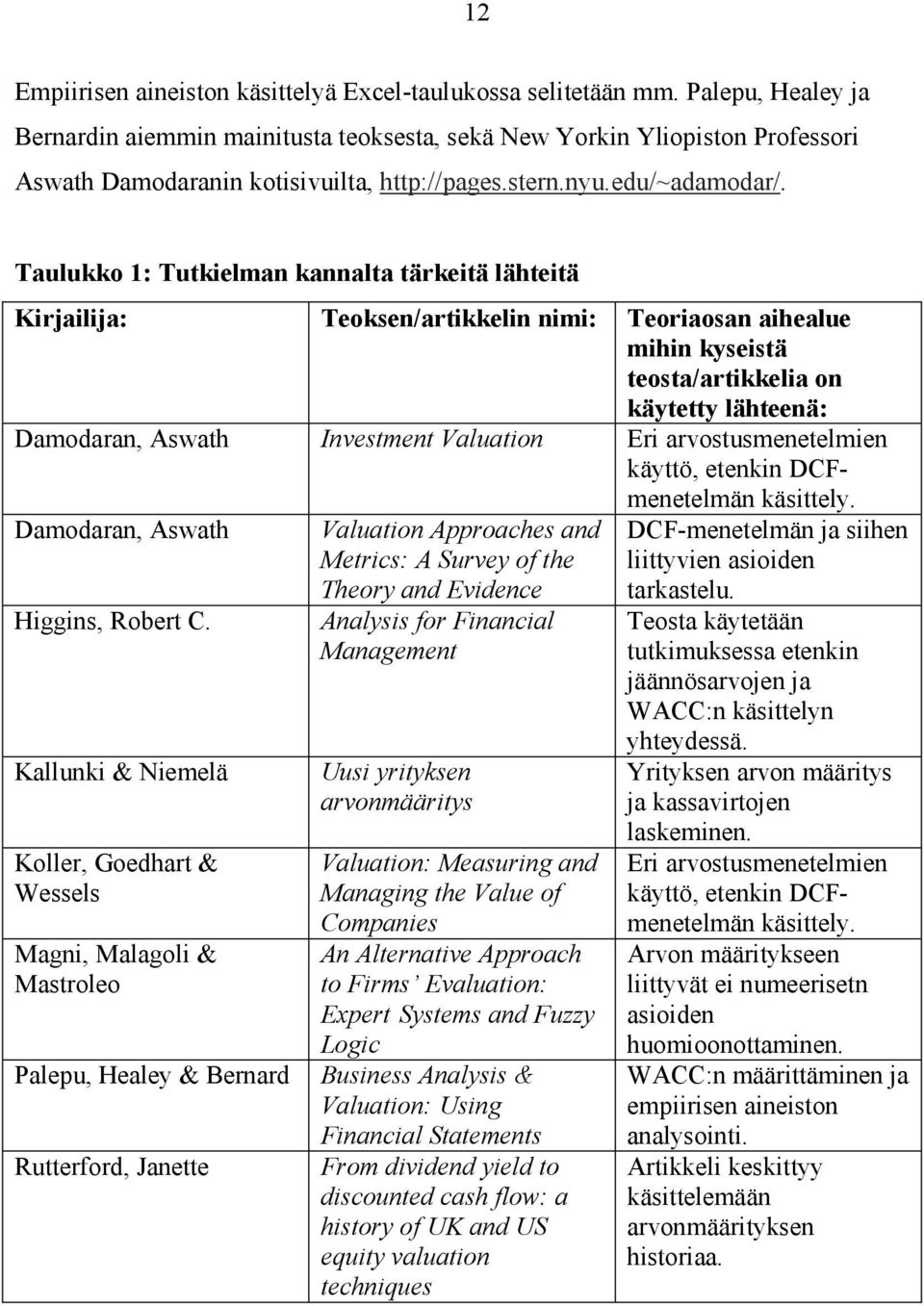 Taulukko 1: Tutkielman kannalta tärkeitä lähteitä Kirjailija: Teoksen/artikkelin nimi: Teoriaosan aihealue mihin kyseistä teosta/artikkelia on käytetty lähteenä: Damodaran, Aswath Investment