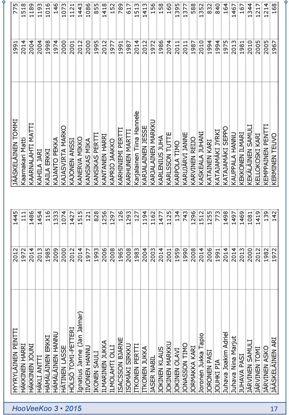Vuosijäsen KAJASVIRTA MARKO 2000 1073 HÖLSÖ TOMI-PETTERI 2012 1427 Vuosijäsen KAJONEN ANSSI 2001 1121 Ignatius Janne (Jan Jalmar) 2014 1515 Vuosijäsen KANERVA MIKKO 2012 1443 IIVONEN HANNU 1977 121