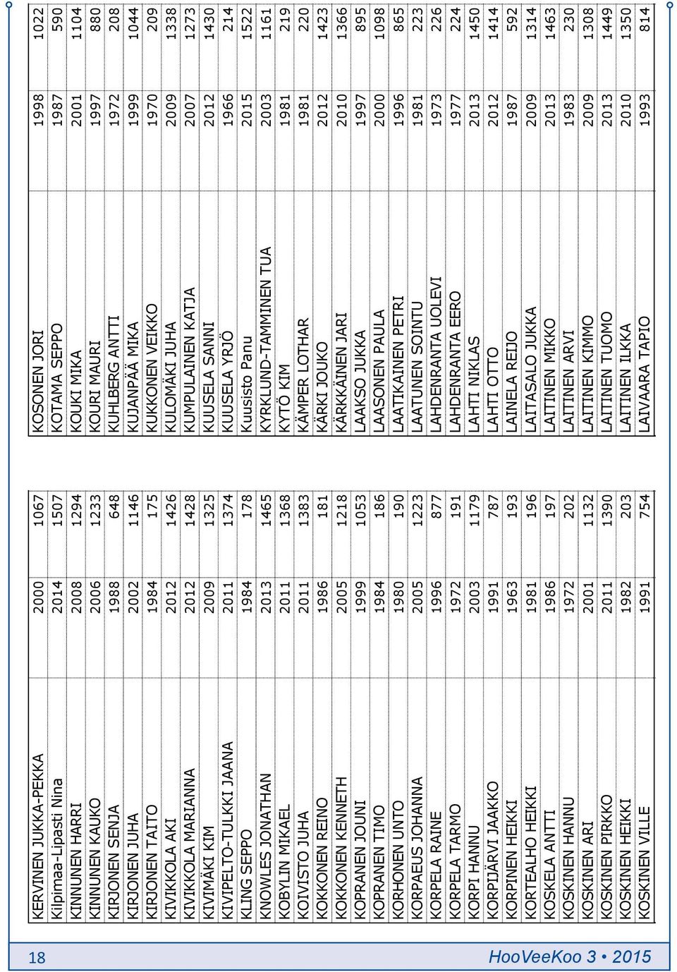 Ainaisjäsen KUKKONEN VEIKKO 1970 209 KIVIKKOLA AKI 2012 1426 Vuosijäsen KULOMÄKI JUHA 2009 1338 KIVIKKOLA MARIANNA 2012 1428 Puolisojäsen KUMPULAINEN KATJA 2007 1273 KIVIMÄKI KIM 2009 1325 Vuosijäsen