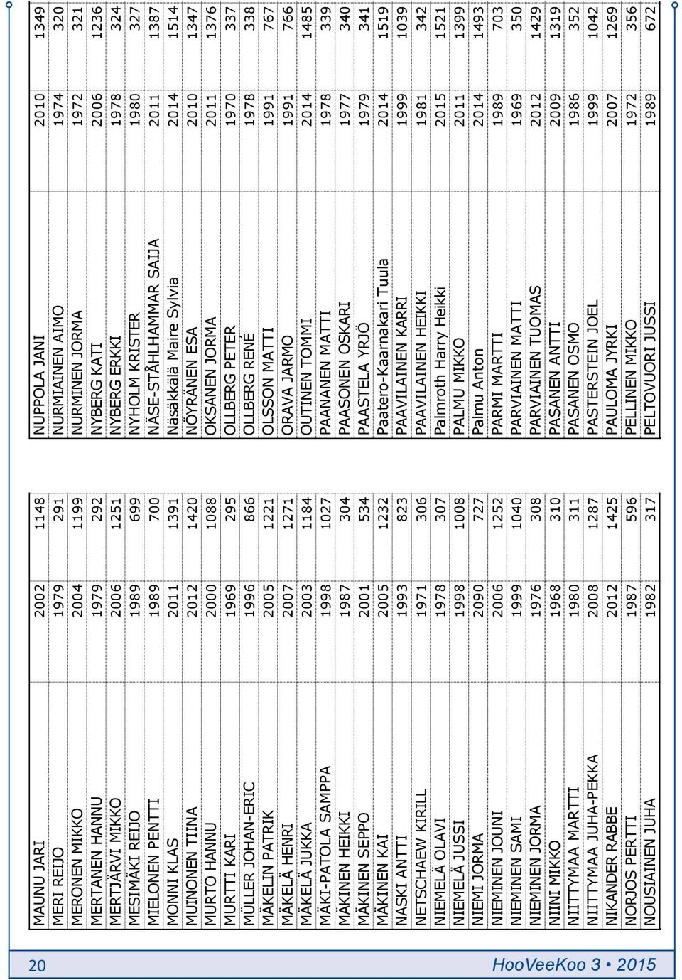 NÄSE-STÅHLHAMMAR SAIJA 2011 1387 MONNI KLAS 2011 1391 Vuosijäsen Näsäkkälä Maire Sylvia 2014 1514 MUINONEN TIINA 2012 1420 Puolisojäsen NÖYRÄNEN ESA 2010 1347 MURTO HANNU 2000 1088 Vuosijäsen OKSANEN