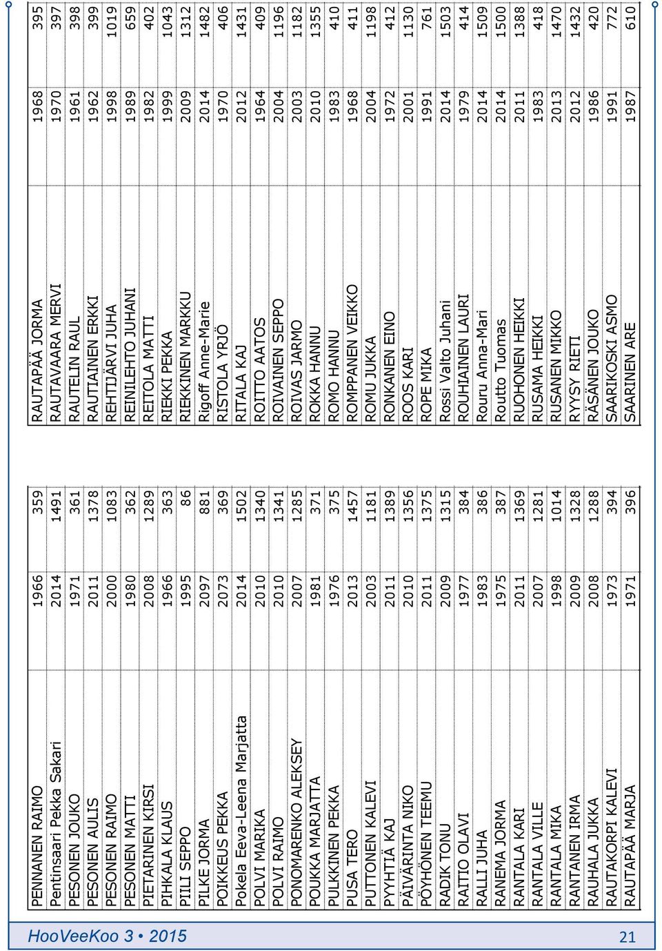 1289 Puolisojäsen REITOLA MATTI 1982 402 PIHKALA KLAUS 1966 363 Ainaisjäsen RIEKKI PEKKA 1999 1043 PIILI SEPPO 1995 86 Vuosijäsen RIEKKINEN MARKKU 2009 1312 PILKE JORMA 2097 881 Vuosijäsen Rigoff