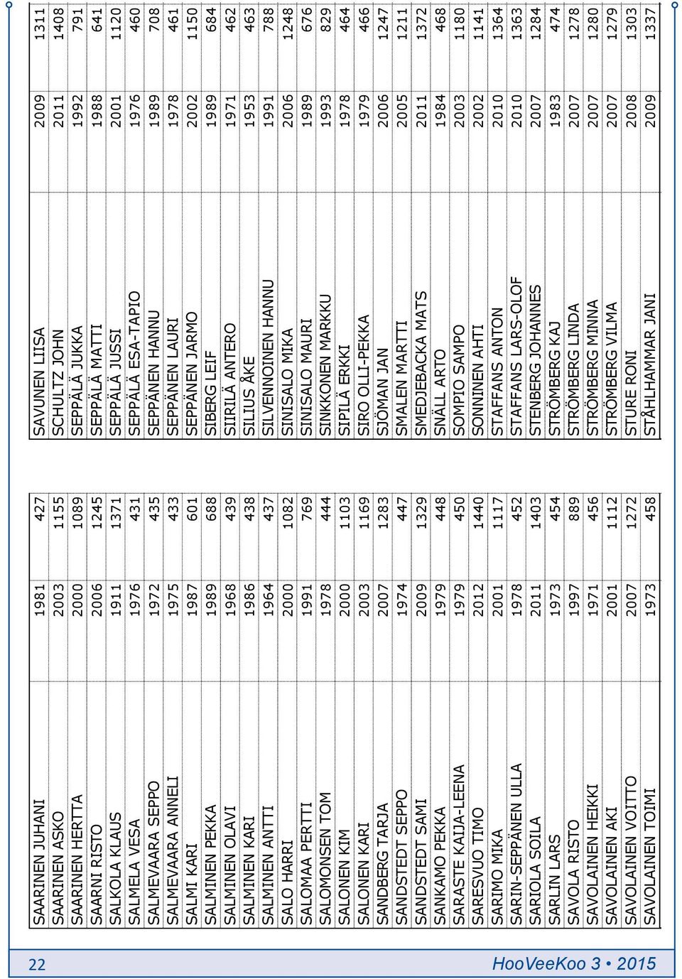 SEPPÄNEN HANNU 1989 708 SALMEVAARA ANNELI 1975 433 Ainaisjäsen SEPPÄNEN LAURI 1978 461 SALMI KARI 1987 601 Ainaisjäsen SEPPÄNEN JARMO 2002 1150 SALMINEN PEKKA 1989 688 Ainaisjäsen SIBERG LEIF 1989