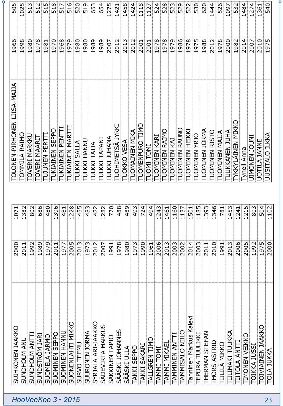 481 Ainaisjäsen TUKIAINEN PENTTI 1968 517 SUONENLAHTI MIKKO 2005 1228 Vuosijäsen TUKIAINEN MARTTI 1979 516 SURVO TEEMU 2013 1455 Vuosijäsen TULKKI SALLA 1980 520 SUURONEN JORMA 1973 483 Ainaisjäsen