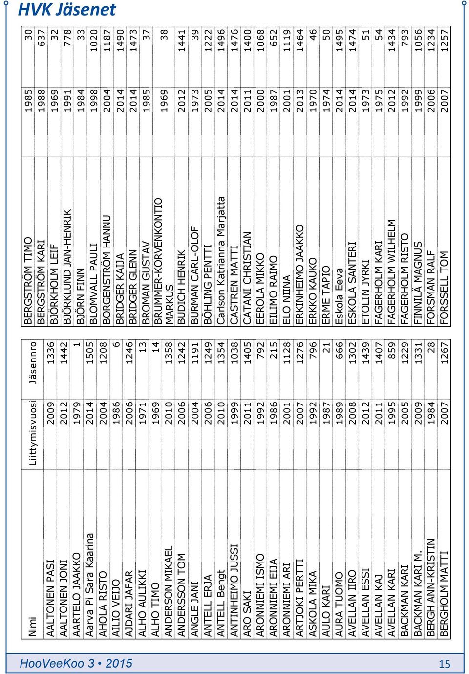 Vuosijäsen HANNU 2004 1187 Vuo AILIO VEIJO 1986 6 BRIDGER Ainaisjäsen KAIJA 2014 1490 Puoli AJDARI JAFAR 2006 1246 BRIDGER Vuosijäsen GLENN 2014 1473 Vuo ALHO AULIKKI 1971 13 BROMAN Ainaisjäsen