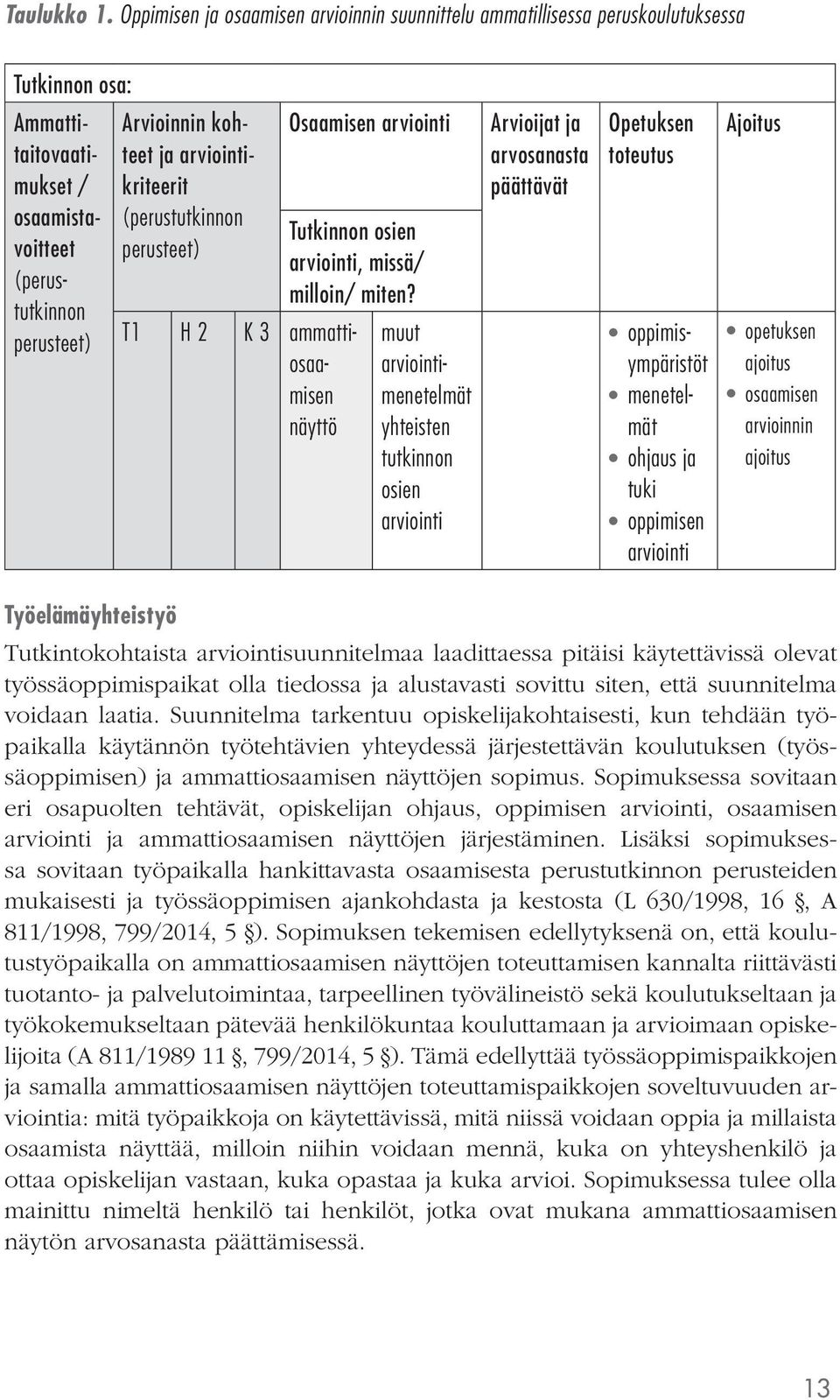 arviointikriteerit (perustutkinnon perusteet) T1 H 2 K 3 ammattiosaamisen näyttö Osaamisen arviointi Tutkinnon osien arviointi, missä/ milloin/ miten?