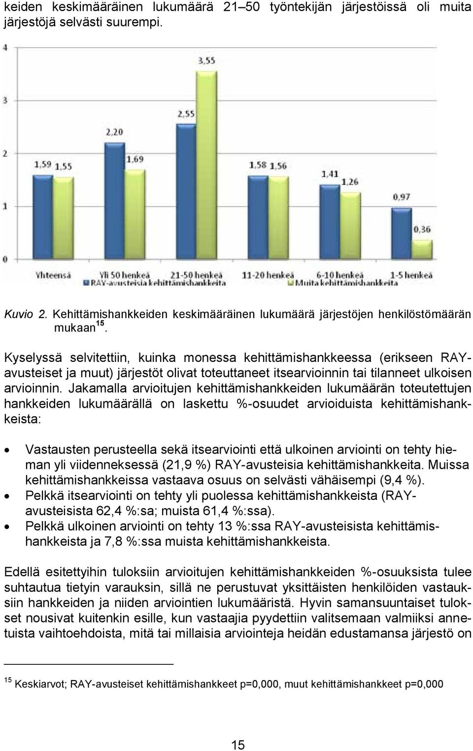 Jakamalla arvioitujen kehittämishankkeiden lukumäärän toteutettujen hankkeiden lukumäärällä on laskettu %-osuudet arvioiduista kehittämishankkeista: Vastausten perusteella sekä itsearviointi että