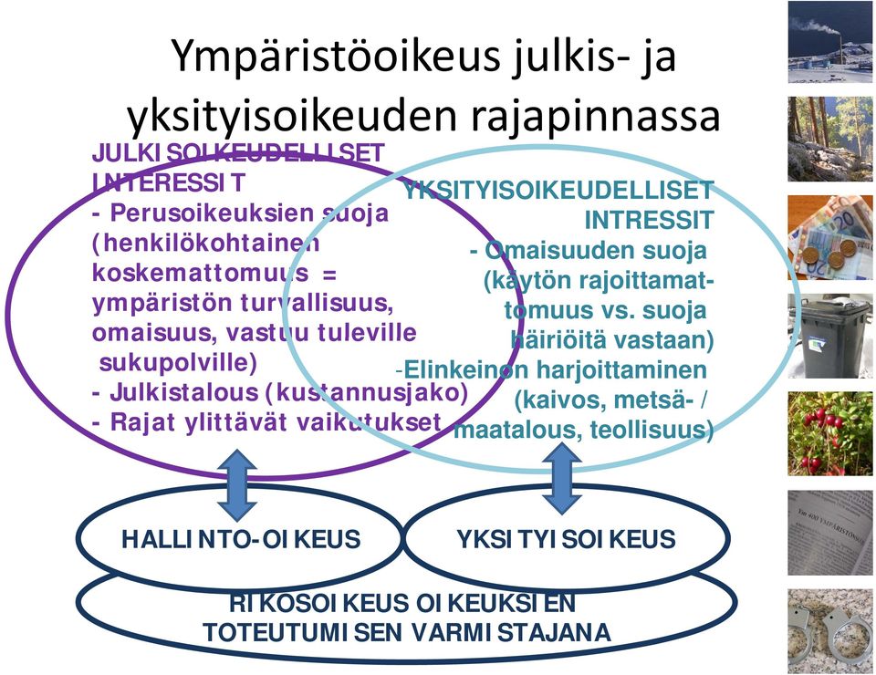 suoja omaisuus, vastuu tuleville häiriöitä vastaan) ympäristön turvallisuus, sukupolville) -Elinkeinon harjoittaminen -