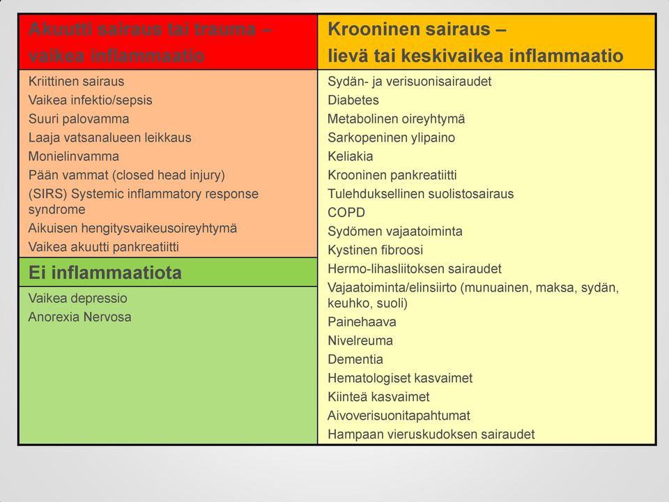 Sydän- ja verisuonisairaudet Diabetes Metabolinen oireyhtymä Sarkopeninen ylipaino Keliakia Krooninen pankreatiitti Tulehduksellinen suolistosairaus COPD Sydömen vajaatoiminta Kystinen fibroosi