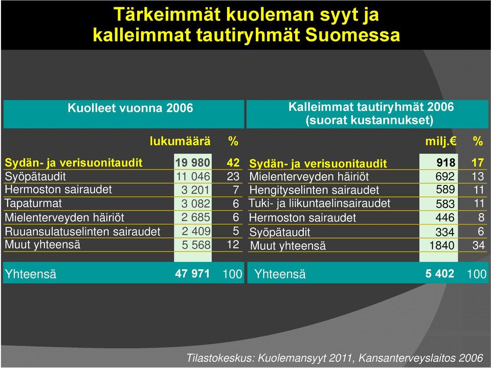 Hengityselinten sairaudet 589 11 Tapaturmat 3 082 6 Tuki- ja liikuntaelinsairaudet 583 11 Mielenterveyden häiriöt 2 685 6 Hermoston sairaudet 446 8