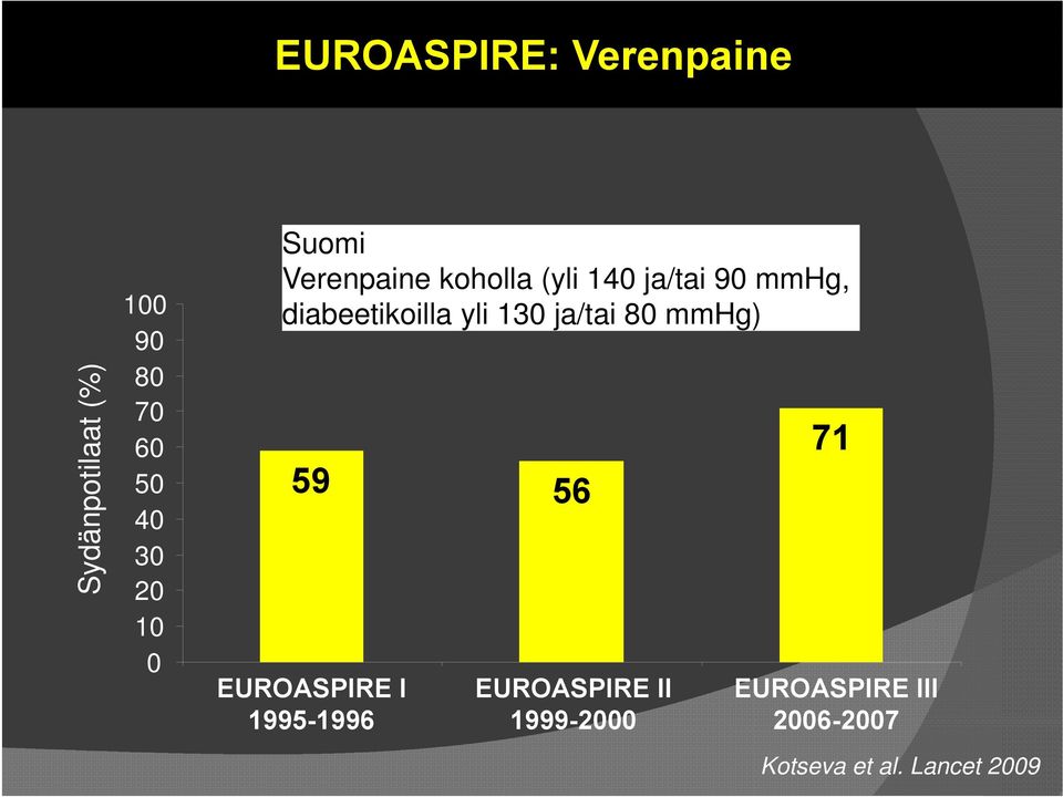 diabeetikoilla yli 130 ja/tai 80 mmhg) 59 56 EUROASPIRE I 1995-1996